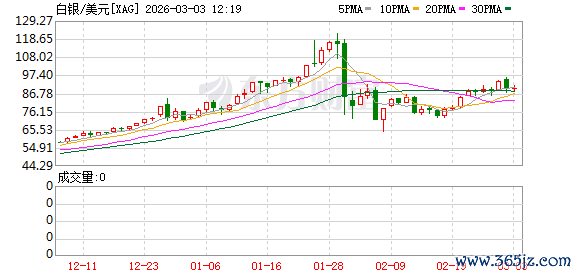能源价格集体飙升！天然气价格暴涨！黄金、白银却跳水！发生了什么？