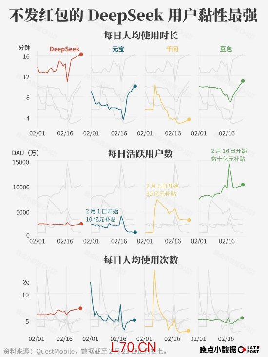 春节 AI 大战烧了 100 多亿元，然后呢？