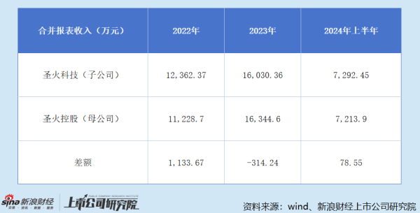 圣火控股港股IPO：边借钱边分红、实控人夫妇赚得盆满钵满 业绩高度依赖单一客户、近七成资产都是应收款