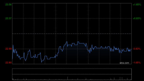 星展：维持九龙仓置业“买入”评级 目标价29.8港元