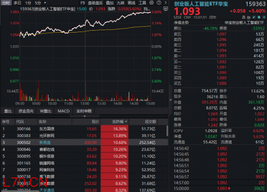 一则涨价消息暴拉AI算力！华宝基金创业板人工智能ETF（159363）放量领涨5.6%！光模块三巨头集体发飙！